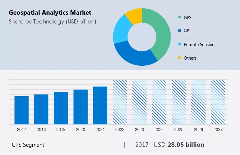Geospatial Analytics Market Size