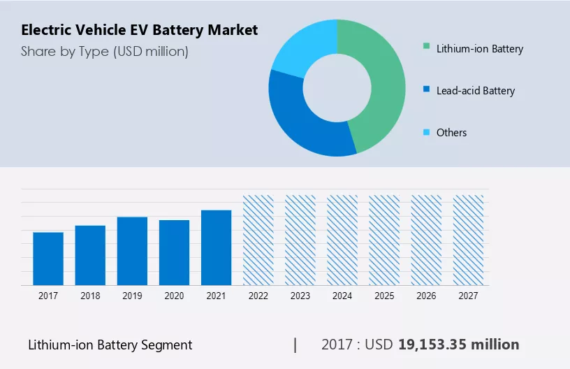 Electric Vehicle (EV) Battery Market Size