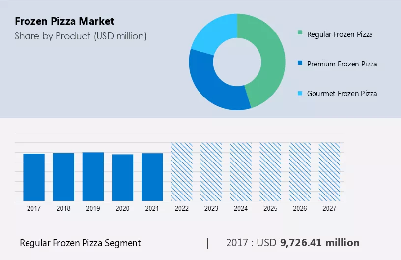 Frozen pizza Market Size