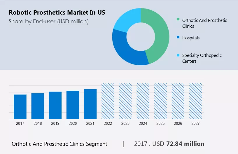 Robotic Prosthetics Market in US Size