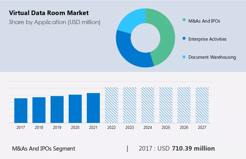 Virtual Data Room Market Size