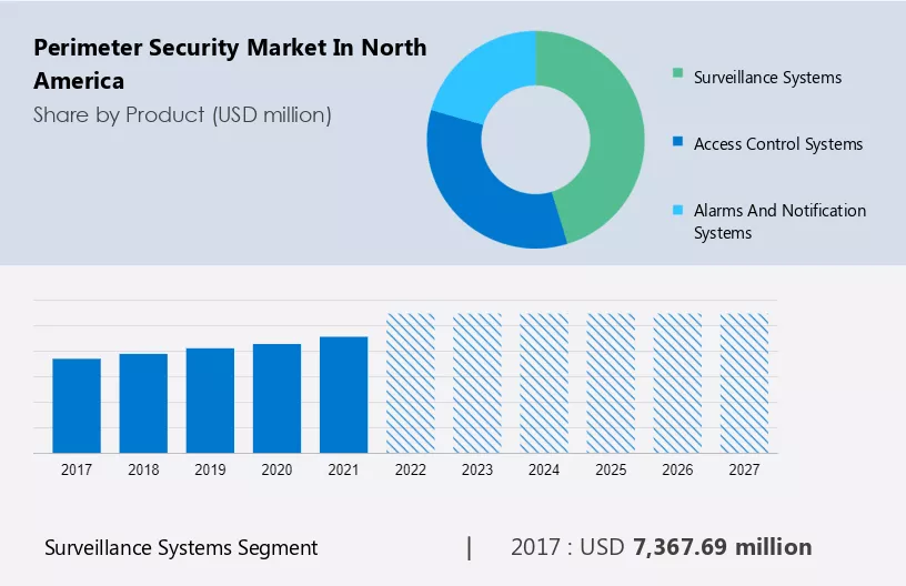 Perimeter Security Market in North America Size
