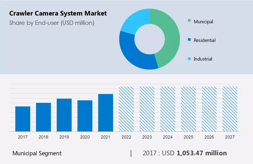 Crawler Camera System Market Size