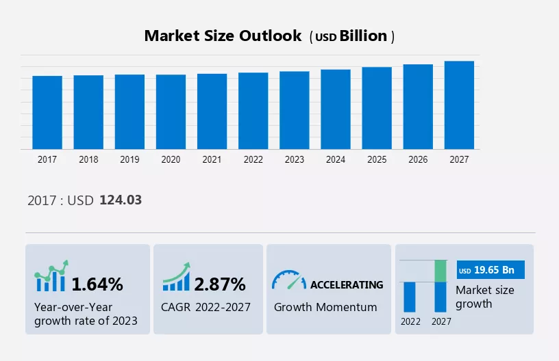 Air Conditioning Market Size