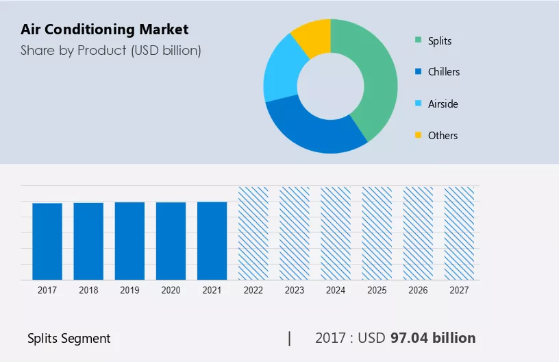 Air Conditioning Market Size