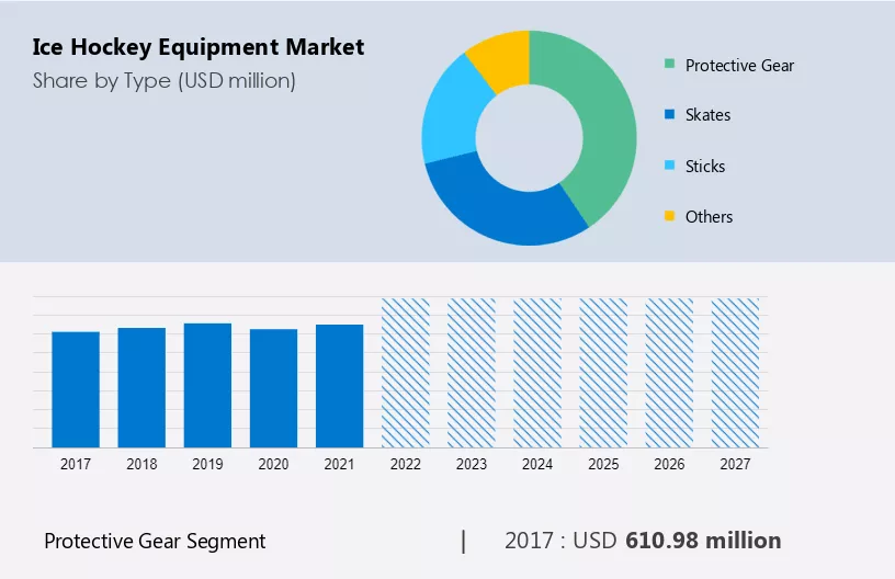 Ice hockey equipment US wholesale sales 2007-2022