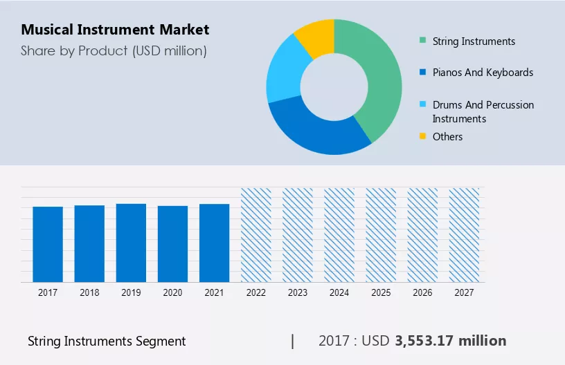Musical Instrument Market Size