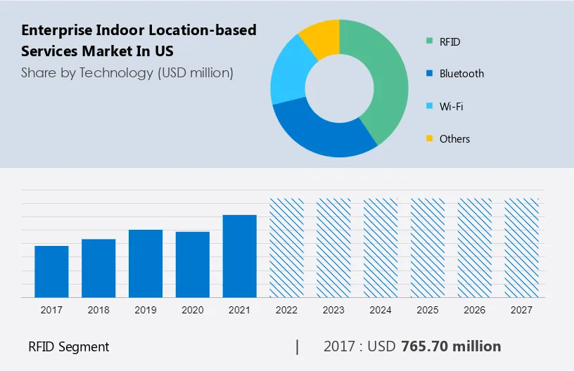 Enterprise Indoor Location-based Services Market in US Size