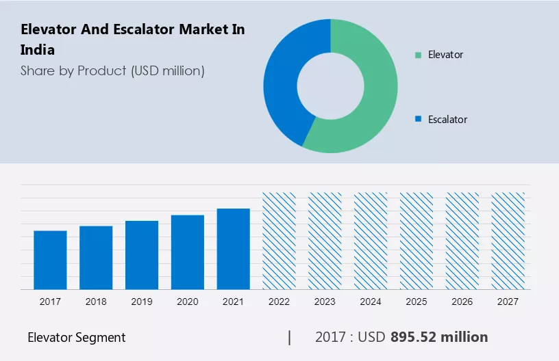 Elevator and Escalator Market in India Size