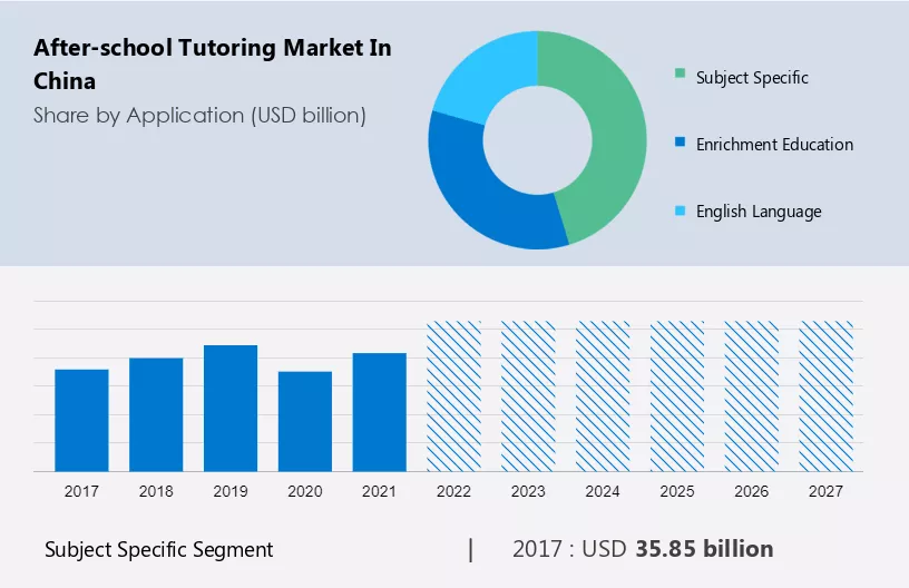 After-school Tutoring Market in China Size