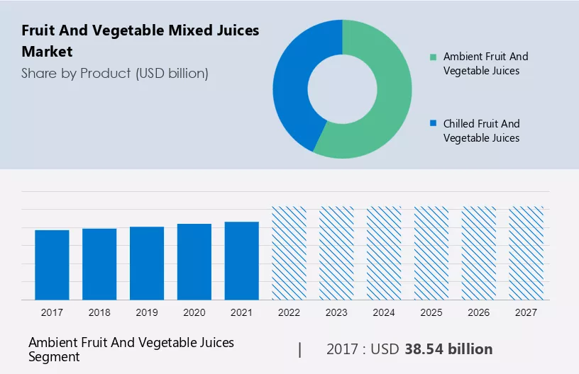 Fruit and Vegetable Mixed Juices Market Size