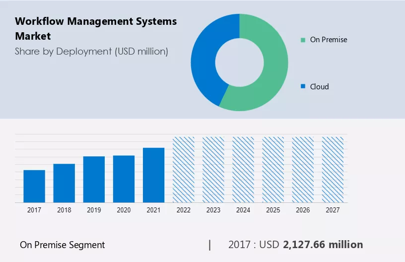 Workflow Management Systems Market Size