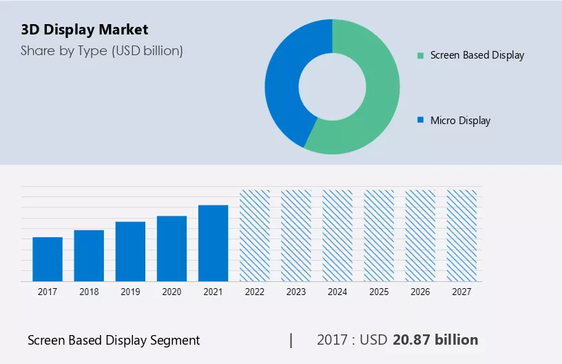 3D Display Market Size