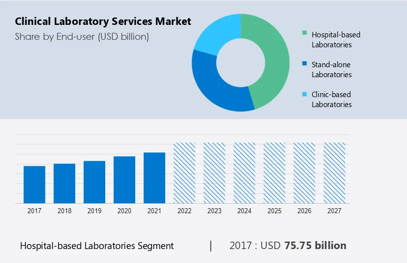 Clinical Laboratory Services Market Size