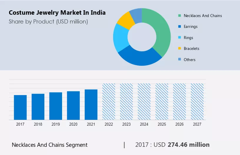 Costume Jewelry Market in India Size