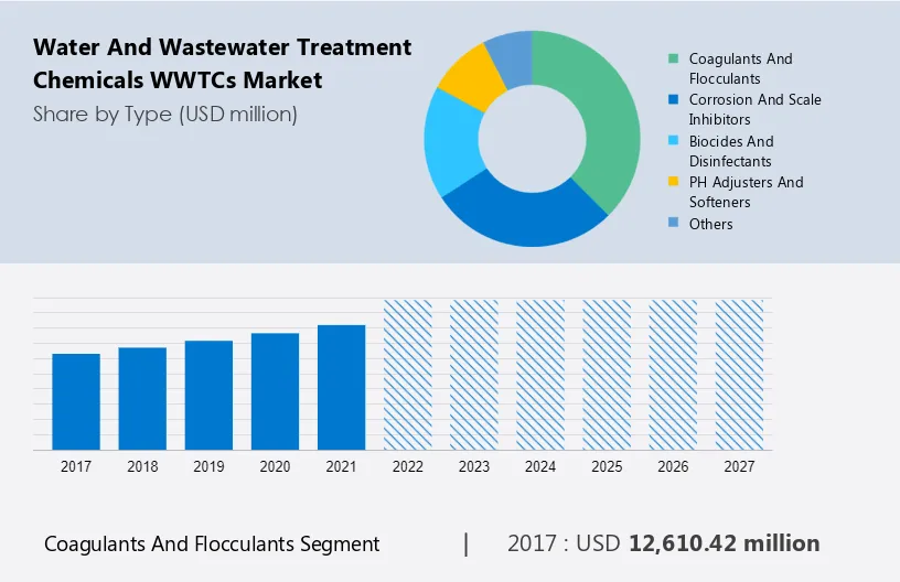 Water and Wastewater Treatment Chemicals (WWTCs) Market Size