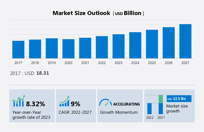 Industrial Sensors Market Size