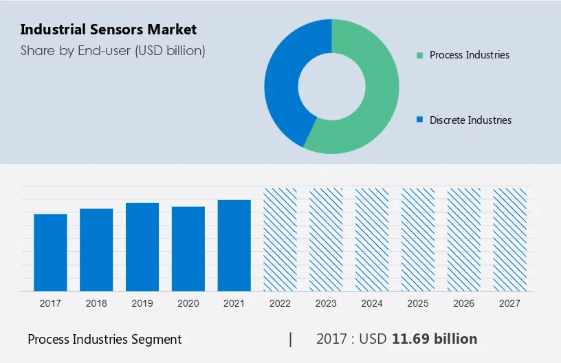 Industrial Sensors Market Size