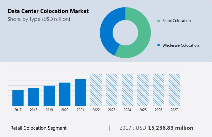 Data Center Colocation Market Size