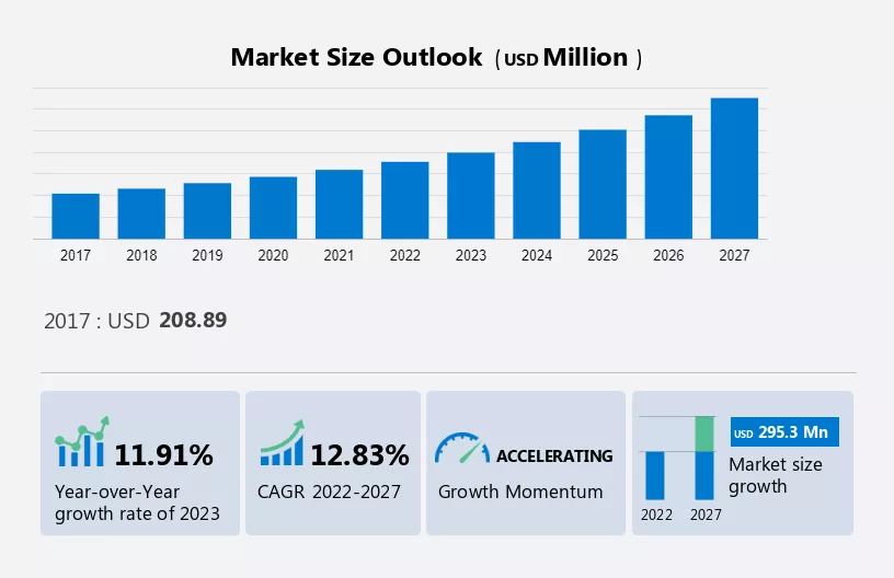 Antivirus Software Market in Latin America Size