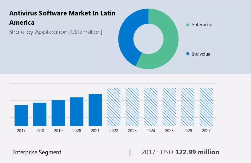 Antivirus Software Market in Latin America Size