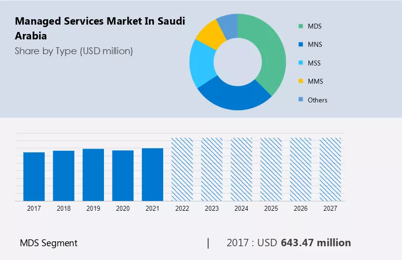 Managed Services Market in Saudi Arabia Size