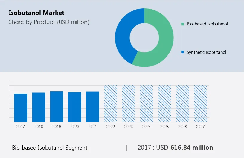 Isobutanol Market Size