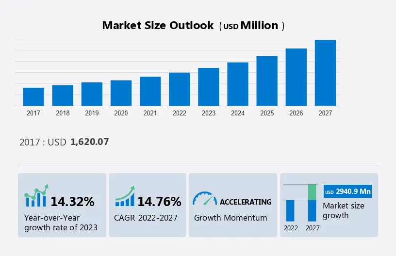 Sales Intelligence Market Size