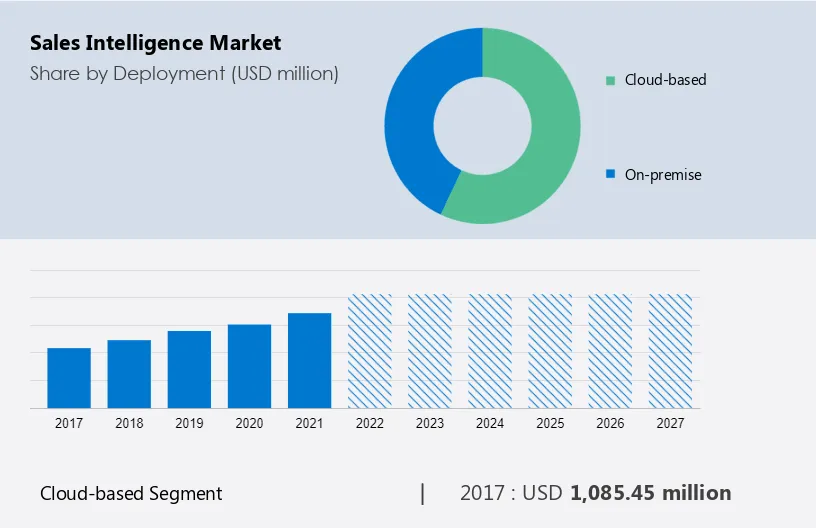 Sales Intelligence Market Size