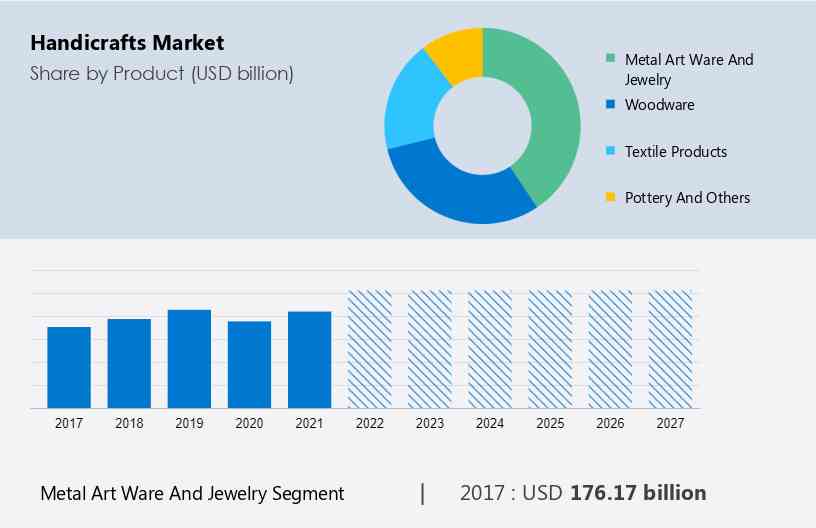 Handicrafts Market Size