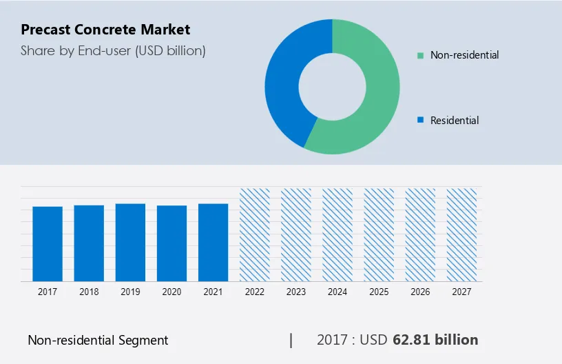 Precast Concrete Market Size