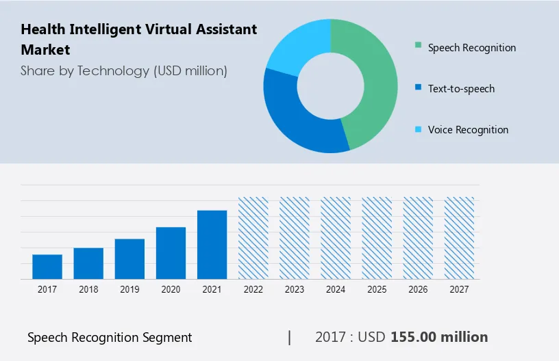 Health Intelligent Virtual Assistant Market Size