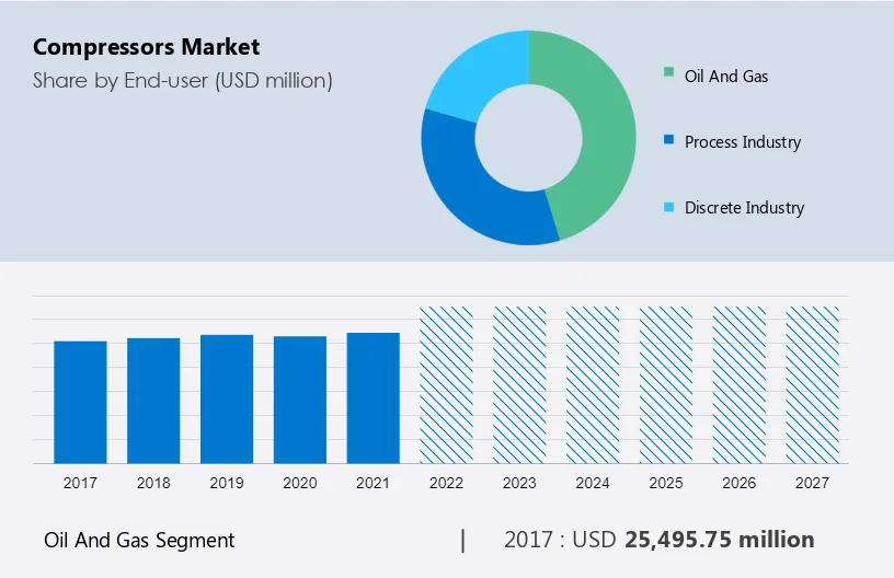 Compressors Market Size