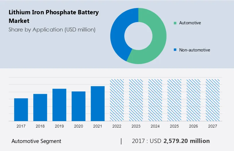Lithium Iron Phosphate Battery Market Size