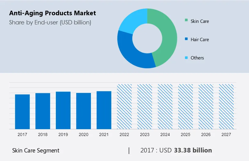 Anti-Aging Products Market Size