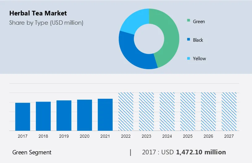 Herbal Tea Market Size