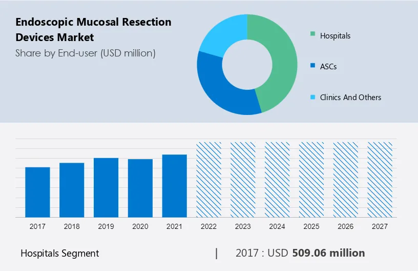 Endoscopic Mucosal Resection Devices Market Size