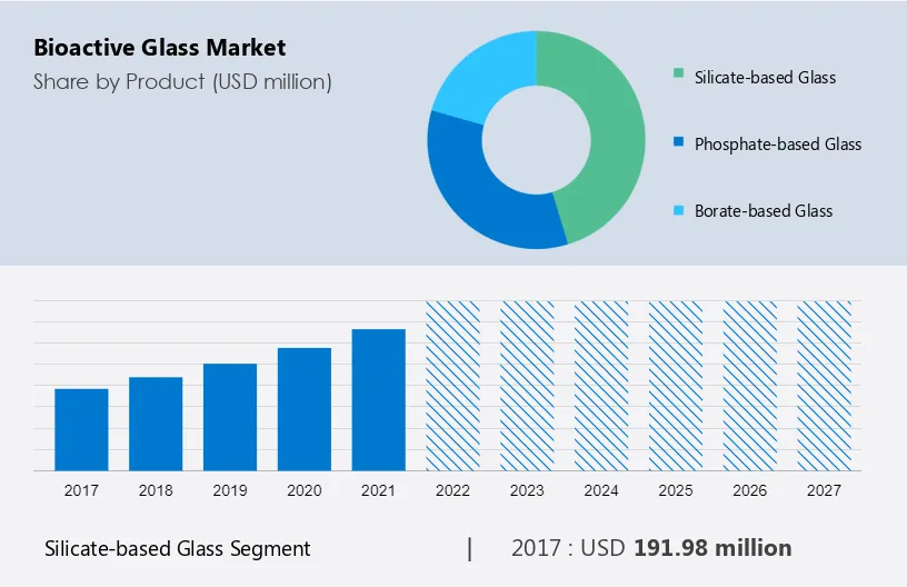 Bioactive Glass Market Size