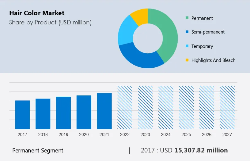 Hair Color Market Size