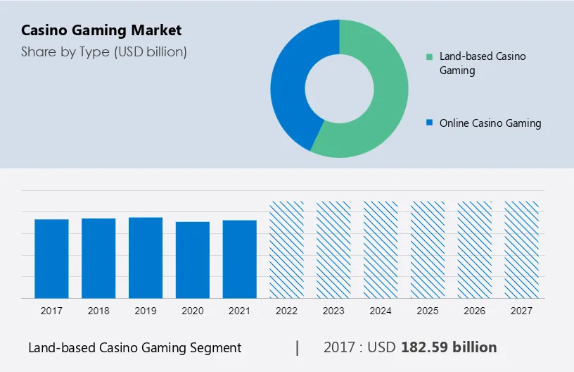 Casino Gaming Market Size