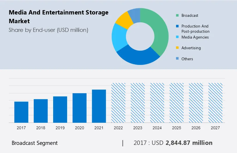 Media and Entertainment Storage Market Size