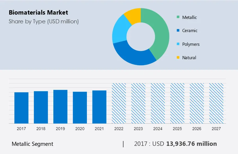 Biomaterials Market Size