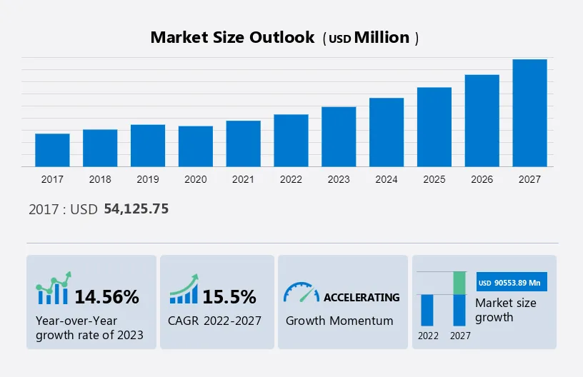 Knowledge Process Outsourcing Market Size