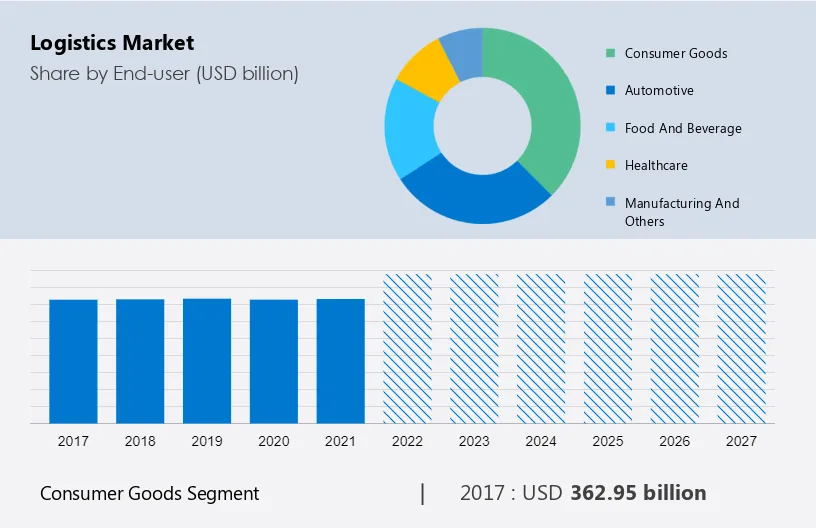 Logistics Market Size