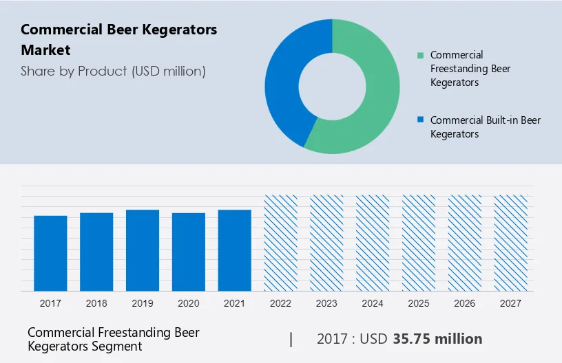 Commercial Beer Kegerators Market Size