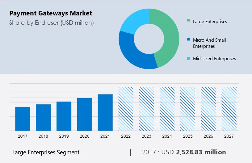 Payment Gateways Market Size