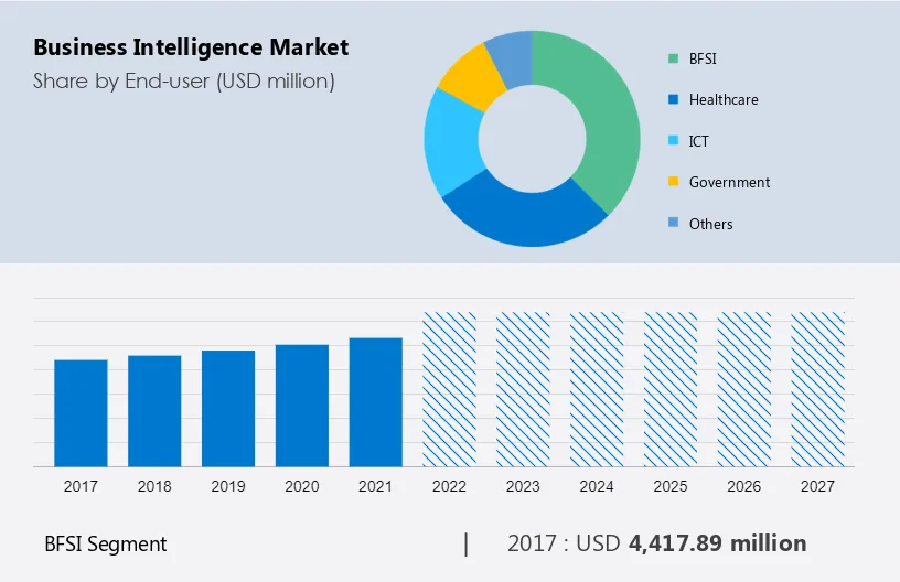 Business Intelligence Market Size