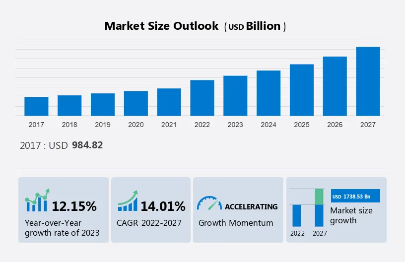 Independent Software Vendors Market Size
