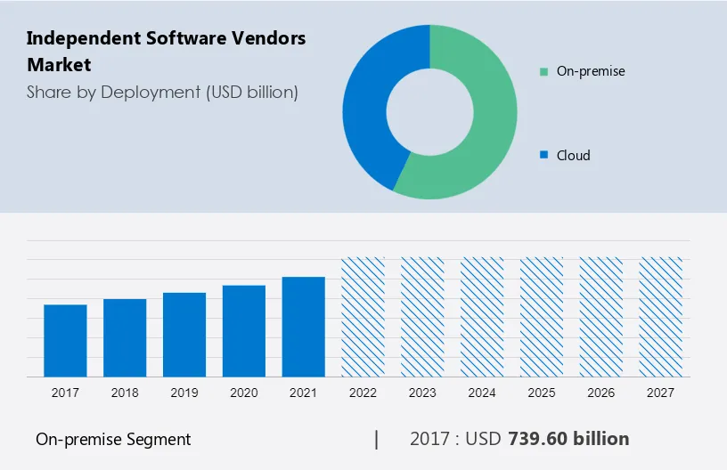 Independent Software Vendors Market Size