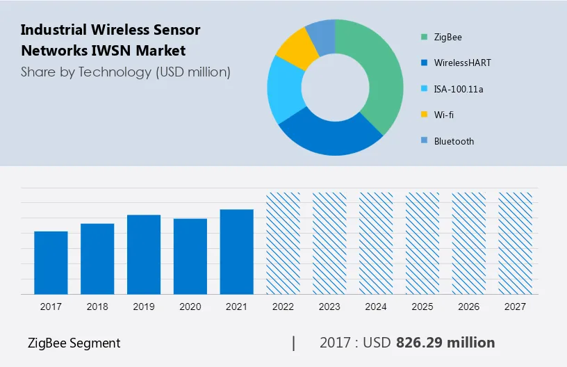 Industrial Wireless Sensor Networks (IWSN) Market Size